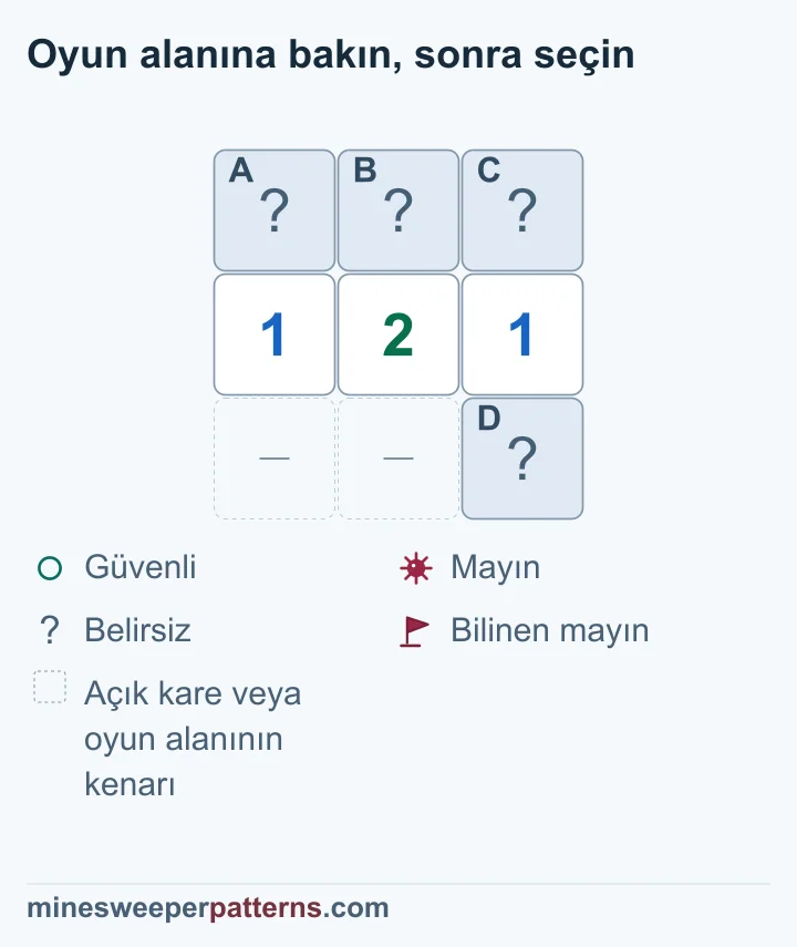 1-2-1 yanında ek kapalı kare var; sol üst mayın, üst orta güvenli, sağdaki iki kare belirsiz.