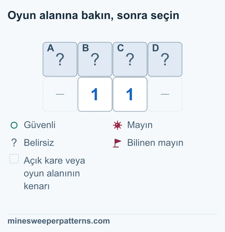 İki satır ve dört sütun var. Üstte A, B, C ve D kapalı. Alt sıranın iki orta karesinde 1 var. Alt köşeler atlanmış açık kare veya kenar. Soldaki 1 için A + B + C = 1, sağdaki için B + C + D = 1 olur. Ortak grup çıkarılınca A = D kalır. Uçlar birlikte mayın veya birlikte güvenli olabilir. Dört karenin de tek başına durumu belirsizdir.