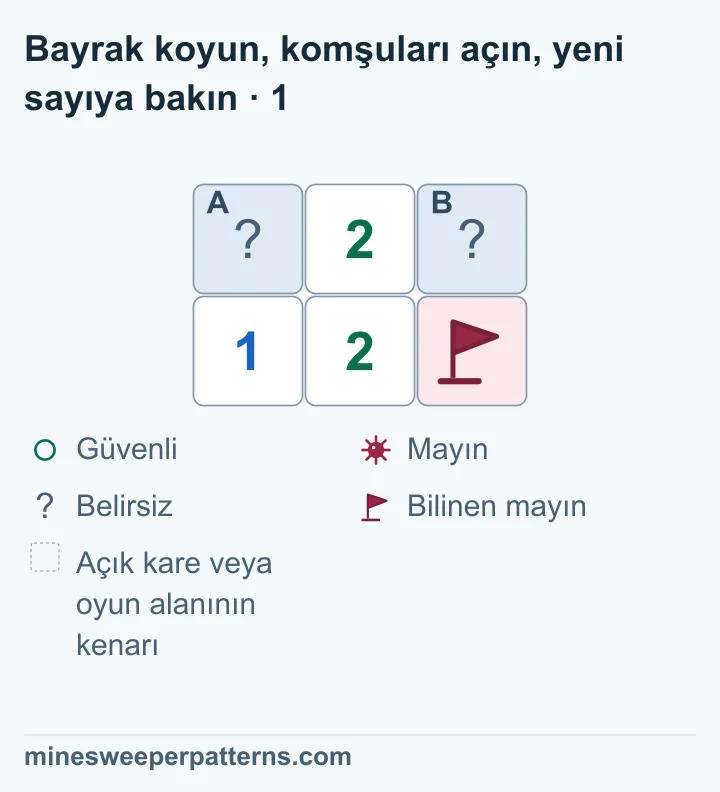 İki satır ve üç sütun var. Üst sıra kapalı A, 2, kapalı B. Alt sıra 1, 2 ve bayrakla işaretlenmiş bilinen mayın. Sol alttaki 1, A karesinin mayın olduğunu gösteriyor. B kapalı.