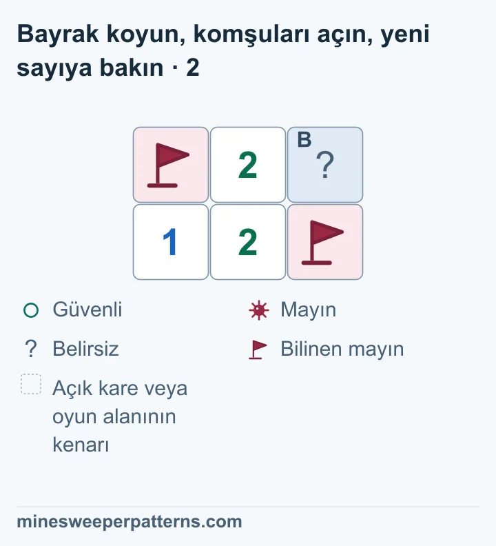 Sol üstteki A artık bayraklı. Sağ alttaki bayrak yerinde. Sağ üstteki B kapalı. Alt ortadaki 2 iki bayrağa komşu. Bu 2 sayısına tıklayınca B açılır.