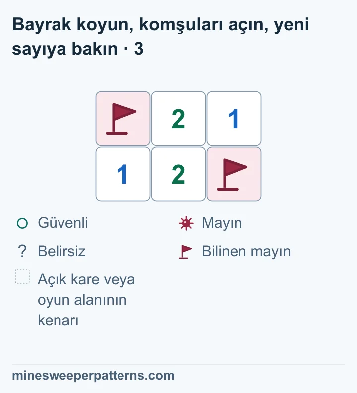 Sol üstteki A ve sağ alttaki mayın bayraklı. Sağ üstteki B açık ve 1 gösteriyor. Üst ortadaki 2 ile alt sıradaki 1 ve 2 aynı kalıyor.