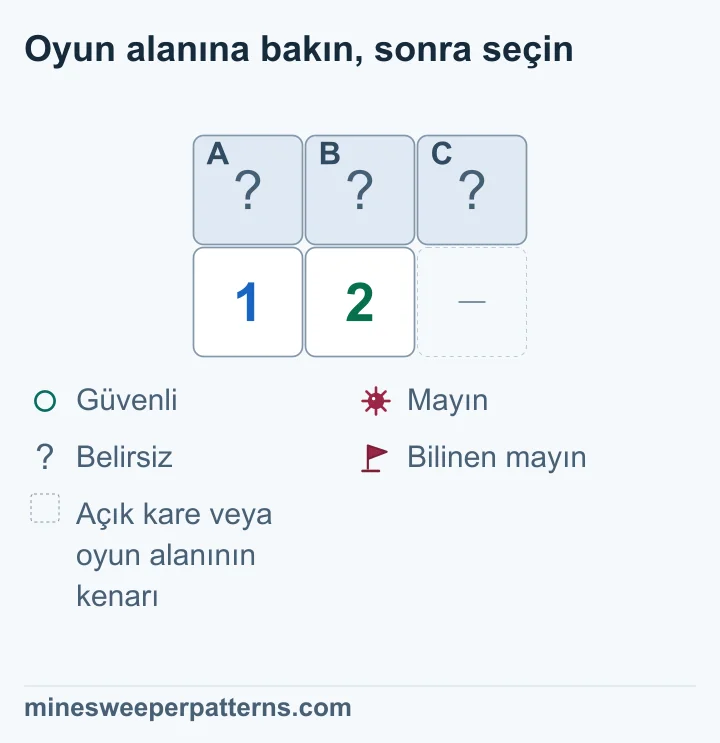 İki satır ve üç sütun var. Üstte soldan sağa A, B ve C kapalı. Alt solda 1, alt ortada 2 bulunuyor. Alt sağdaki atlanmış yer açık kareyi veya kenarı gösteriyor; kapalı bir kare değil. 1 yalnızca A ve B ile komşu. 2, C karesini de sayıyor. İki grubun farkı C içinde mayın olduğunu gösterir. A ve B arasında bir mayının yeri belirsizdir. Üç kare de hâlâ kapalı.