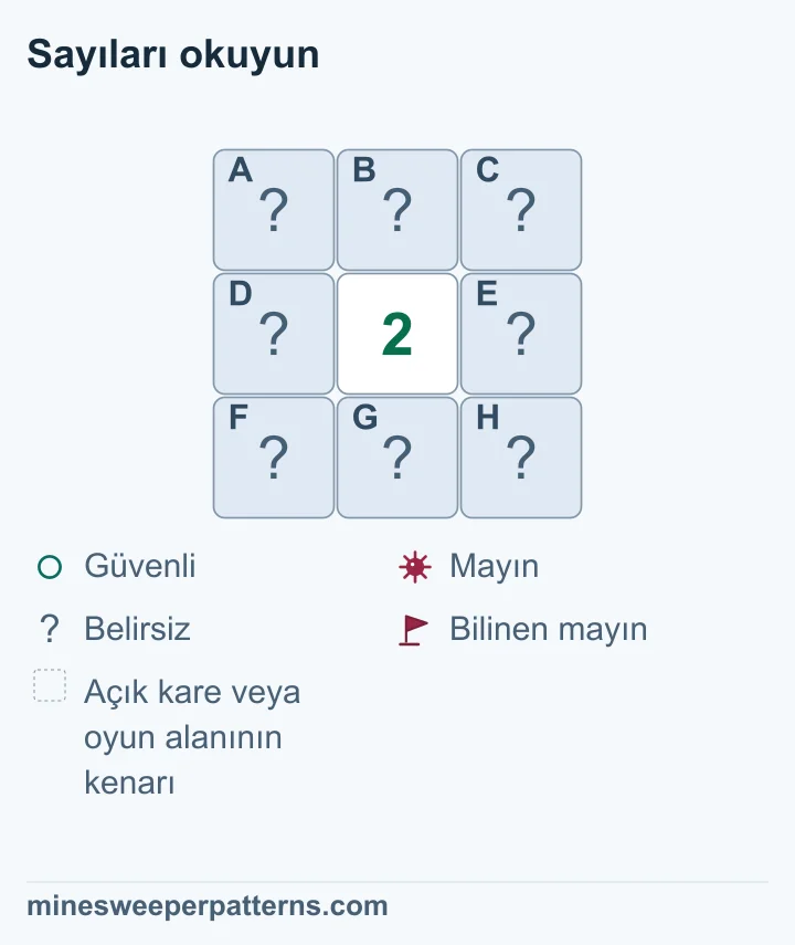 Bir sayı, o karenin çevresinde kaç mayın olduğunu gösterir. 1, bir mayın demektir. Karenin yanlarına ve çaprazlarına bakın. Yakındaki sayıları karşılaştırarak mayın olmayan bir kare bulun.