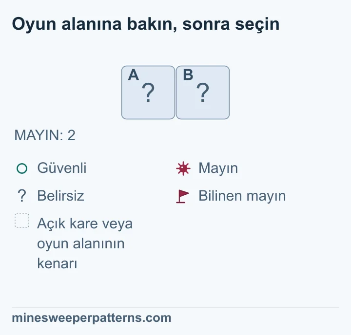 Tek satır ve iki sütunluk örnek, kalan oyun alanının tamamını gösteriyor. Toplam mayın sayısı 2 olarak verilmiş. Soldaki A ve sağdaki B kapalı. Görünen sayı, bayrak ya da açık kare yok. İki mayının bulunabileceği yalnızca bu iki kare var. Her karede en fazla bir mayın olabileceği için ikisinin de mayın olduğu anlaşılır. Bu sonuç çıkarımdır; görselde iki kare de kapalı ve bayraksız.