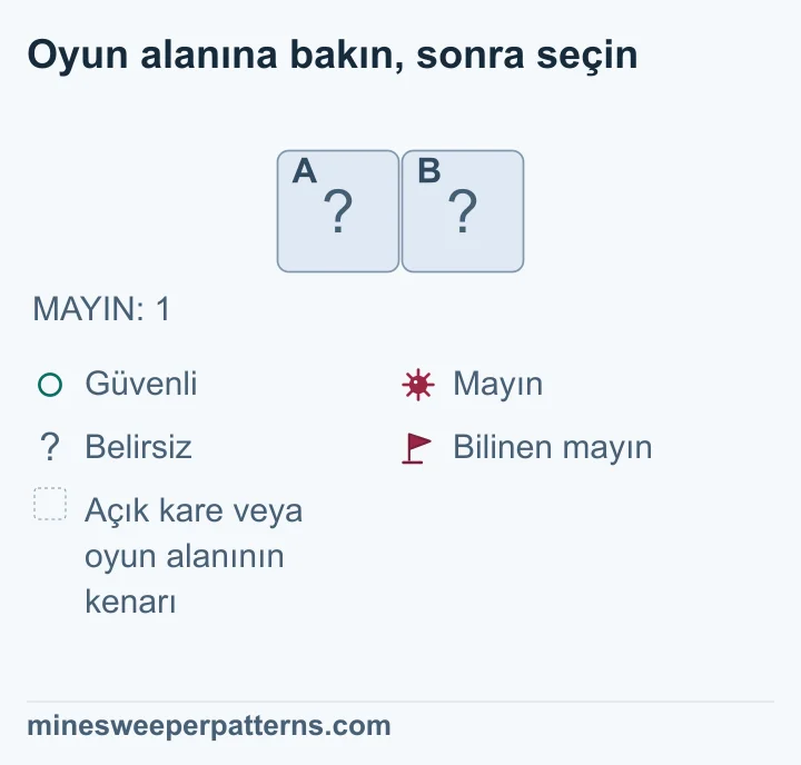 Tek satır ve iki sütunluk örnekte kalan alanın tamamı görünüyor. Toplam mayın sayısı 1. Soldaki A ve sağdaki B kapalı; başka sayı, bayrak veya açık kare yok. Bir mayın iki kareden herhangi birinde olabilir. Mayının solda veya sağda olduğu iki yerleşim de verilen toplamı karşılar. Bu nedenle A ve B için kesin güvenli ya da kesin mayın sonucu çıkmaz. Her ikisi de belirsiz kalır.