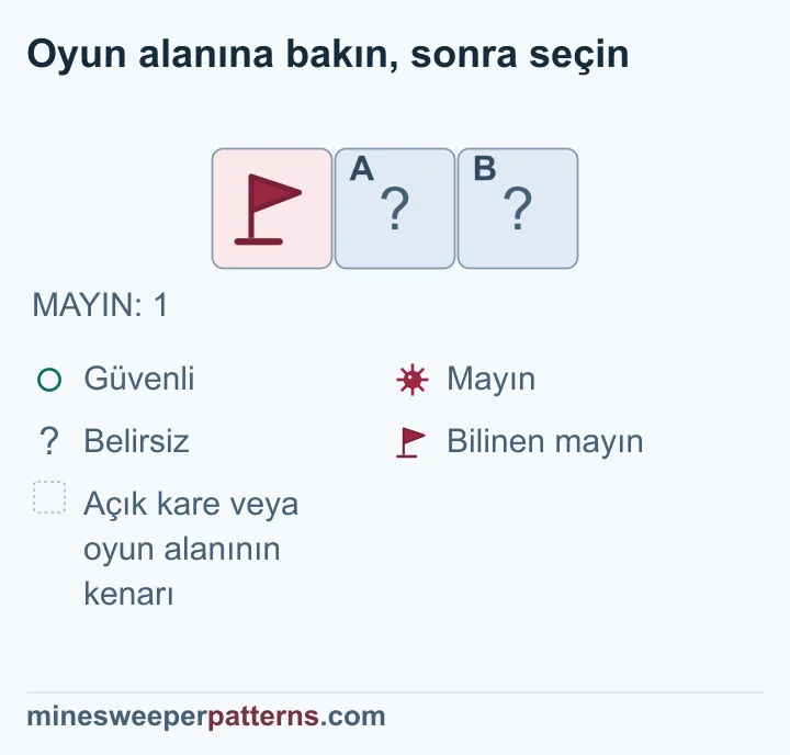Tek satır ve üç sütun var. Bu örnekte kalan oyun alanının tamamı gösteriliyor ve toplam mayın sayısı 1. Soldaki bilinen mayın bayraklı. Ortadaki A ve sağdaki B kapalı. Görünen sayı yok. Toplam bir mayından yeri bilinen bir mayını çıkarınca bulunacak mayın kalmaz. Bu nedenle A ve B güvenli bulunur. İki kare görselde hâlâ kapalı; açık kare veya güvenli çember olarak çizilmemiş.