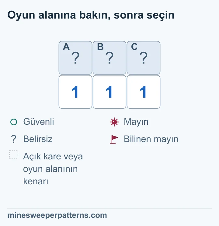 İki satır ve üç sütun var. Üstte A, B ve C kapalı. Alt sırada yan yana üç 1 bulunuyor. Sol 1 yalnızca A ve B karelerine, orta 1 üç kareye, sağ 1 B ve C karelerine komşu. Başka kapalı komşu yok. Orta ve sol grubun farkı C karesini güvenli yapar. Sonra sağ 1, B karesini mayın; sol 1, A karesini güvenli yapar. Kareler henüz kapalıdır.