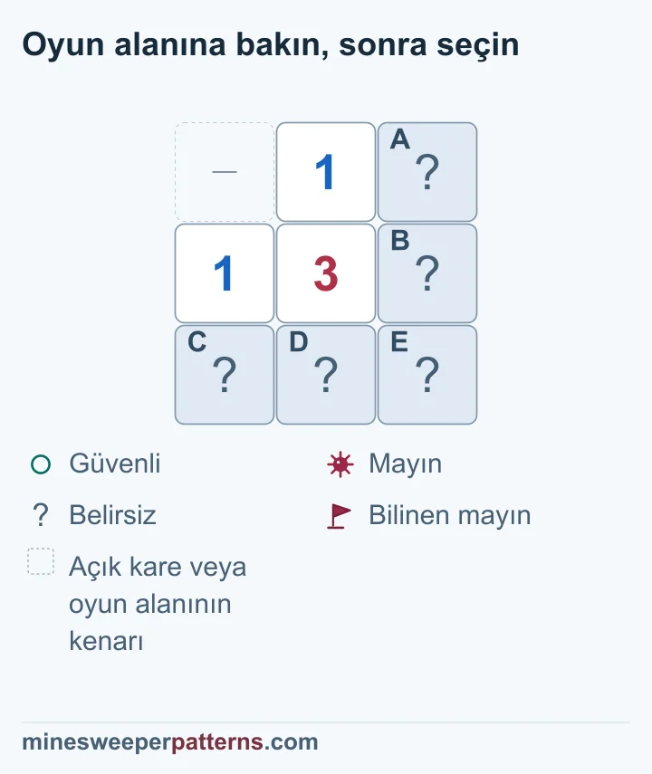 Köşedeki 1-3-1 düzeninde sağ alt kapalı kare mayın bulunuyor; diğer iki çiftteki mayın yerleri belirsiz.
