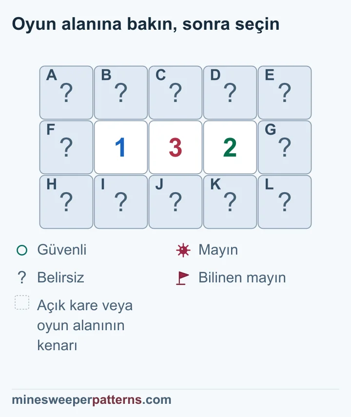 1-3-2 düzeninde 2 sayısının üstü ve altı mayın, sekiz kare güvenli bulunuyor; 1 sayısının üstü ve altı belirsiz.