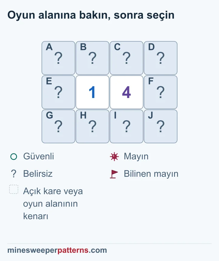 1-4 düzeninin kapalı sağ dış sütunu mayın, sol dış sütunu güvenli bulunuyor; ortak gruptaki bir mayının yeri belirsiz.