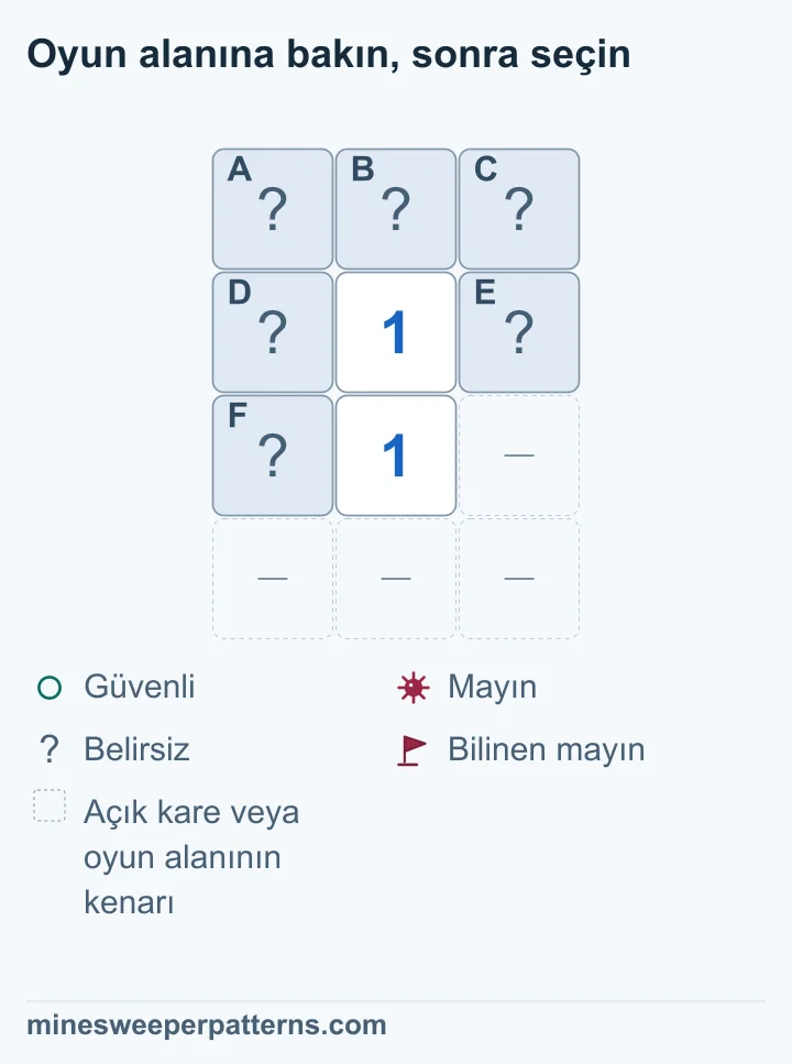 Dört satır ve üç sütunluk örnekte üst sıradaki A, B, C kapalı. İkinci sıranın ortasında 1, iki yanında D ve E kapalı. Üçüncü sırada ortada 1 ve solda kapalı F var. Sağdaki yer ile en alt sıra atlanmış açık kare veya kenar. Alttaki 1 yalnızca D, E, F grubunu sayar. Üstteki 1 aynı gruba ve üst sıraya komşu. Bu yüzden A, B, C güvenlidir. Ortak üç karedeki tek mayının yeri belirsizdir.