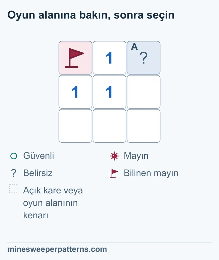 1 sayısının çevresinde yeri kesinleşmiş bir mayın ve bir kapalı kare var. Sayının gösterdiği mayın bulunduğu için diğer kare güvenli. Güvenli kare işaretini görmek için İpuçları seçeneğini açın. Sonra o kareyi kendiniz açın.