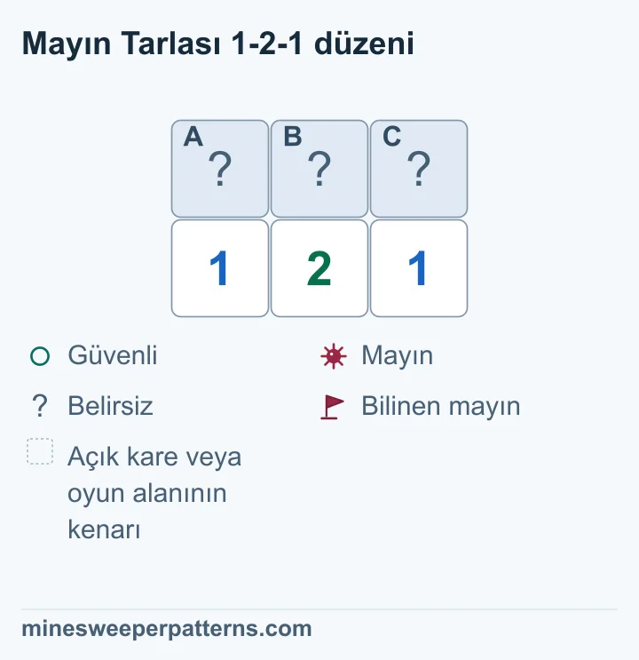Ortadaki 2, A, B ve C ile komşu. İki uçtaki 1 sayılarının her biri iki kareyle komşu. A + B = 1, B + C = 1 ve A + B + C = 2. Bu yüzden A ve C mayın, B güvenli.
