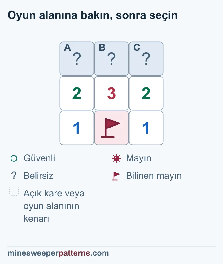 Her bayrağın bir mayını gösterdiği kesin. Her sayıdan komşu bayrakları çıkarın: 2 − 1 = 1, 3 − 1 = 2, 2 − 1 = 1. Kalan kapalı sıra 1-2-1 düzenine uyar: uçlar mayın, orta kare güvenli.