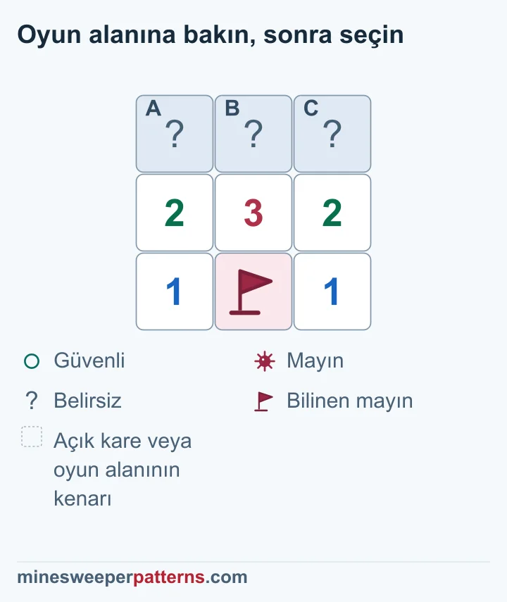 Üç satır ve üç sütun var. Üst sırada A, B ve C kapalı. Orta sıradaki sayılar 2, 3 ve 2. Alt ortada bayraklı bilinen mayın, iki yanında 1 bulunuyor. Bayraklı kare üç orta sıra sayısına da komşu. Bu mayını çıkarınca kalan 1-2-1, üstteki uçları mayın ve ortayı güvenli yapar. Bu bir çıkarımdır; görselde üst sıra hâlâ kapalı ve orta sırada gerçek sayılar görünür.