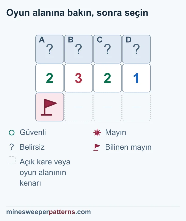 2-3-2-1 altındaki bayrak ilk iki sayıdan çıkarılınca kapalı sıranın ortası mayın, uçları güvenli bulunuyor.