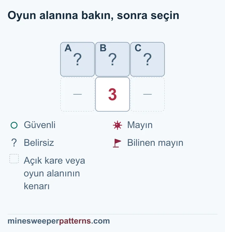 2 × 3 örnekteki 3 sayısının üç kapalı komşusu var; üçü de mayın olmalı.