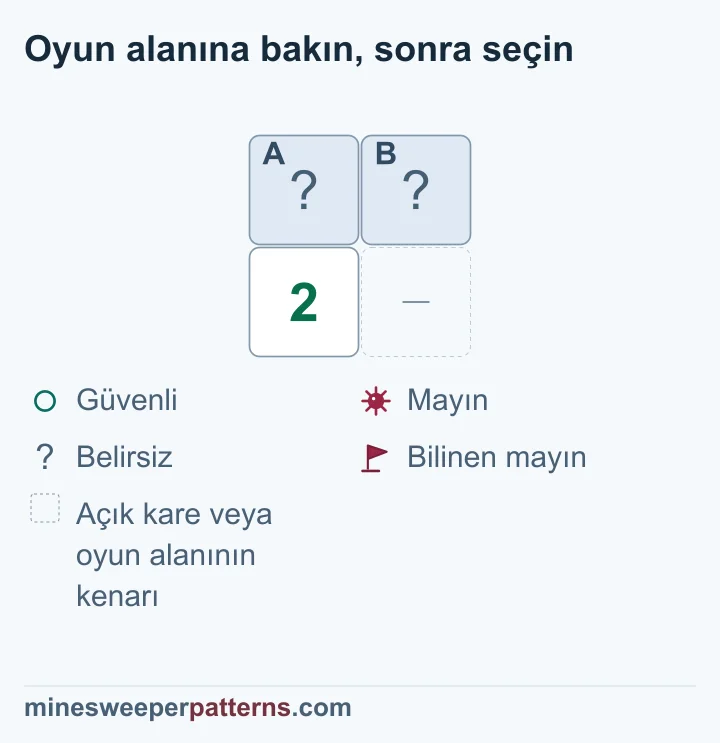 2 × 2 örnekteki 2 sayısının yalnızca iki kapalı komşusu var; ikisi de mayın olmalı.