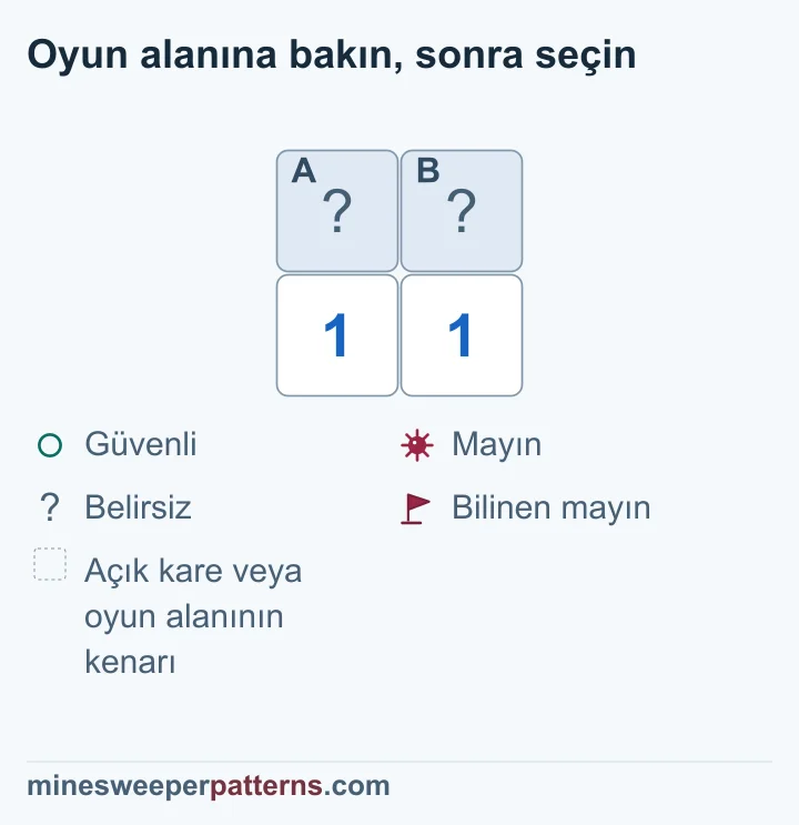Yan yana iki 1, üstlerindeki aynı iki kapalı karede bir mayın sayıyor; mayının yeri belirsiz.