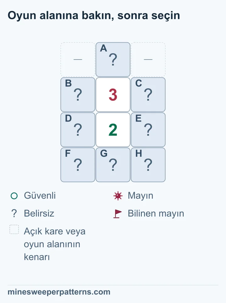 Dört satır ve üç sütunluk tahtada üst ortadaki A kapalı. Üst köşeler atlanmış açık kare veya kenar. İkinci sıranın ortasında 3, üçüncü sıranın ortasında 2 var. İki yandaki B, C, D, E ortak kapalı grubu oluşturur. Alt sırada F, G, H kapalı. Sayı farkı 1 olduğundan tepedeki A mayın ve alt üç kare güvenli bulunur. Ortak dört karede iki mayın kalır; yerleri belirsizdir. Görselde kareler kapalı ve bayraksızdır.
