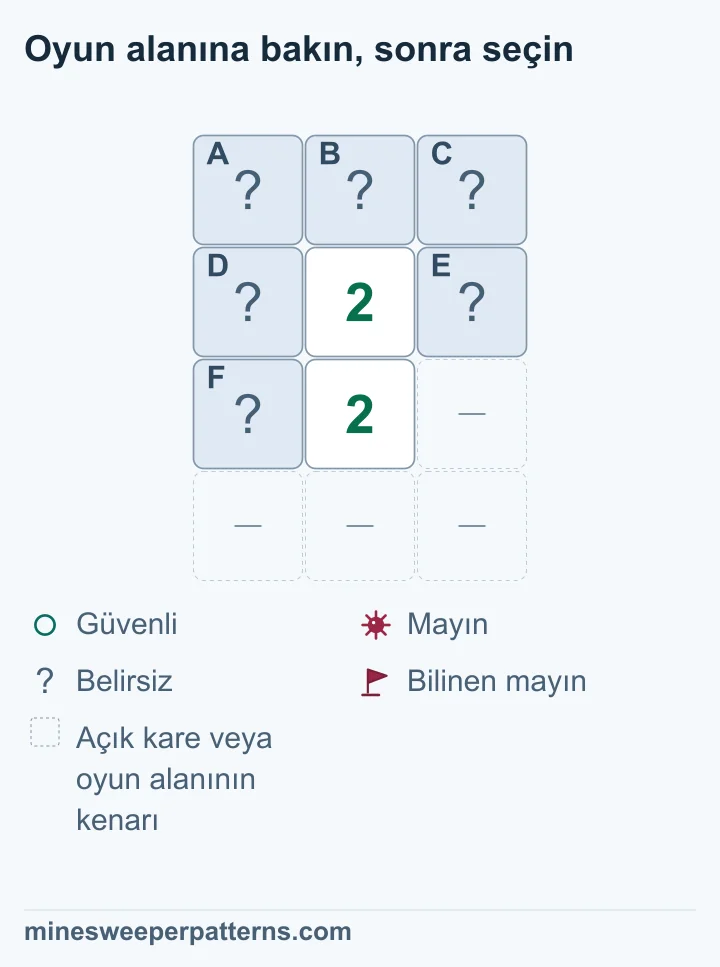 Dört satır ve üç sütun var. Üstte A, B, C kapalı. İkinci sıranın ortasında 2 ve yanlarında kapalı D, E var. Üçüncü sıranın ortasında 2, solunda kapalı F bulunuyor. Sağdaki yer ve alt sıra atlanmış açık kare veya kenar. İki sayı ortak D, E, F grubunda iki mayın sayar. Üstteki sayıya özel A, B, C içinde mayın kalmaz. Bu üç kare güvenli bulunur. Ortak gruptaki mayın yerleri belirsiz; tüm kareler henüz kapalı.