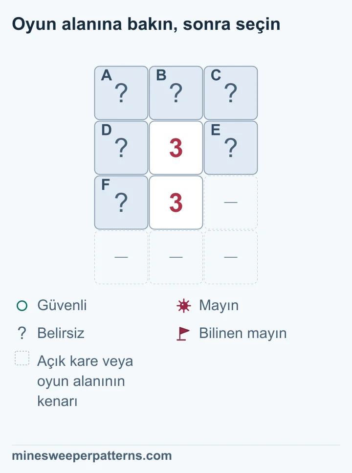 Dört satır ve üç sütunluk tahtada ikinci ve üçüncü sıranın ortasında 3 var. Üstte A, B, C; üstteki 3 sayısının iki yanında D, E; alttaki 3 sayısının solunda F kapalı. Üçüncü sıranın sağı ve en alt sıra atlanmış açık kare veya kenar. Alttaki 3 yalnızca D, E ve F karelerine komşu. Üçü de mayın olmalı. Üstteki 3 bu mayınlarla tamamlanır; A, B, C güvenlidir. Kareler kapalıdır, bayrak veya güvenli çember çizilmemiş.