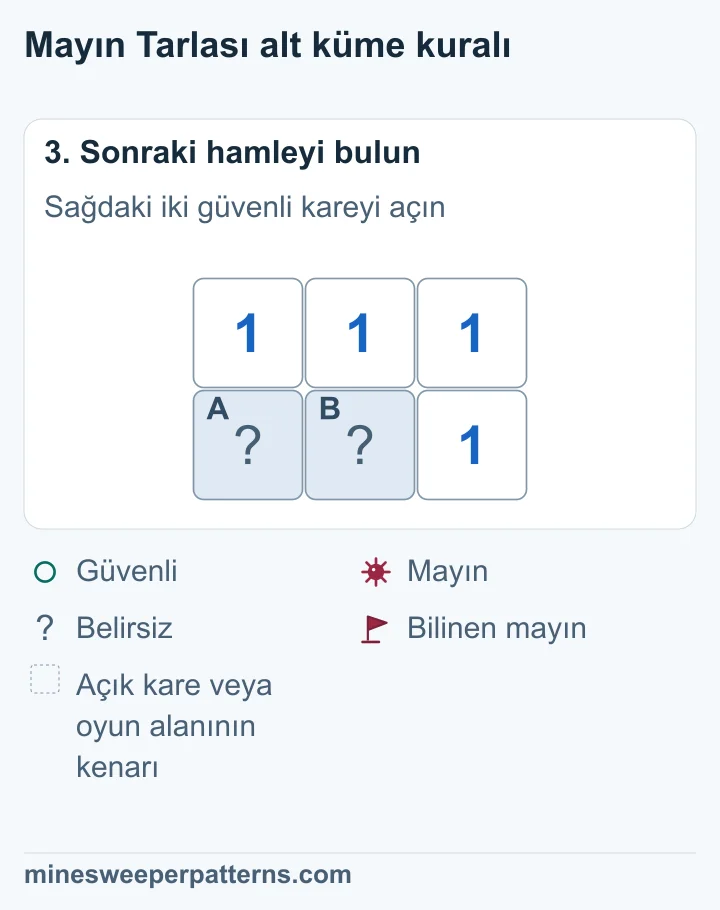 C ve D açık ve 1 gösteriyor; bu yeni sayılar kapalı B içindeki mayını belirliyor.