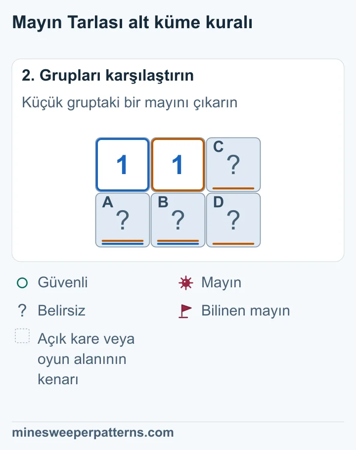 İki grup aynı bir mayını saydığı için ek C ve D güvenli bulunuyor.