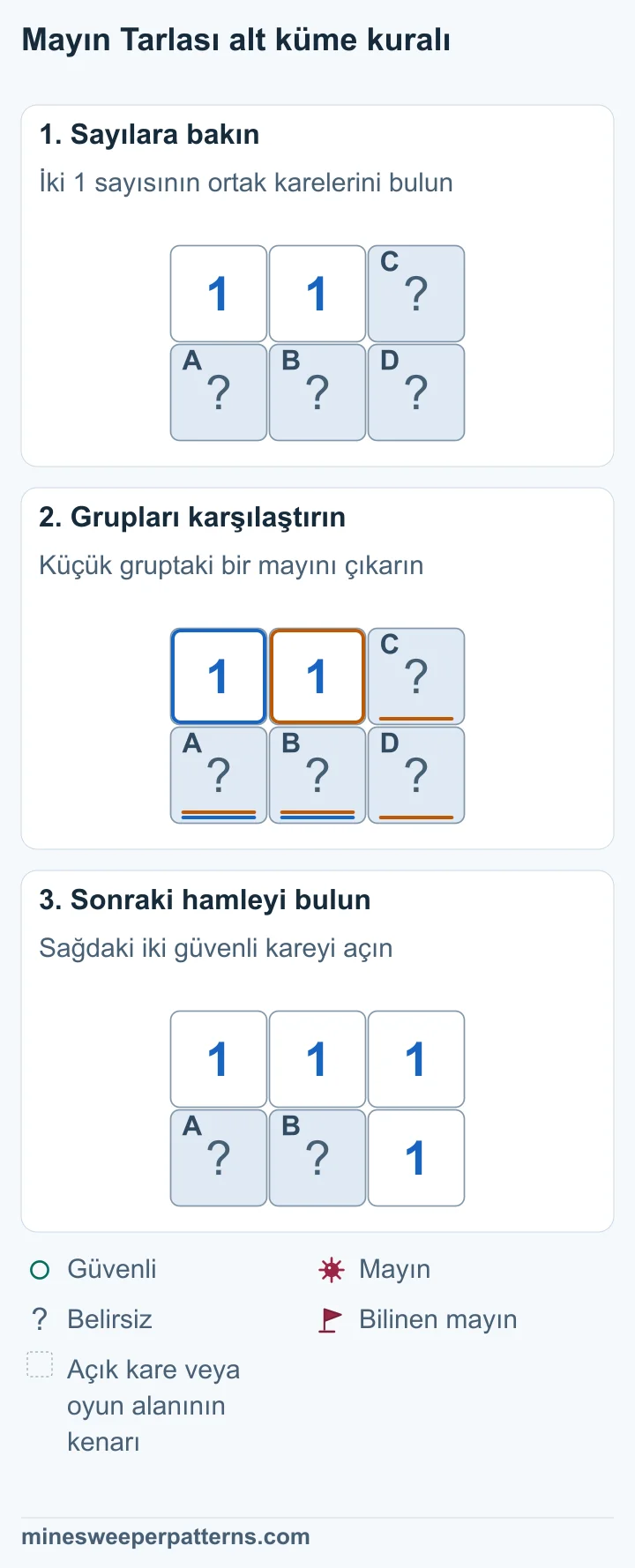 İç içe gruplar karşılaştırılarak sağdaki iki kare açılıyor; yeni sayılar B içindeki mayını gösteriyor.