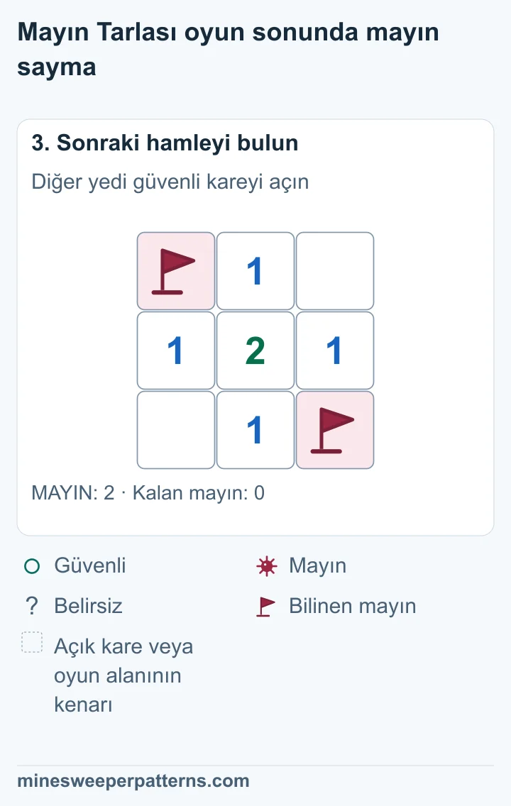 Sol üst ve sağ alt köşedeki mayınlar bayraklı. Diğer yedi kare açık. Ortada 2, üst ortada, sol ortada, sağ ortada ve alt ortada 1 var. Sağ üst ve sol alt rakamsız.