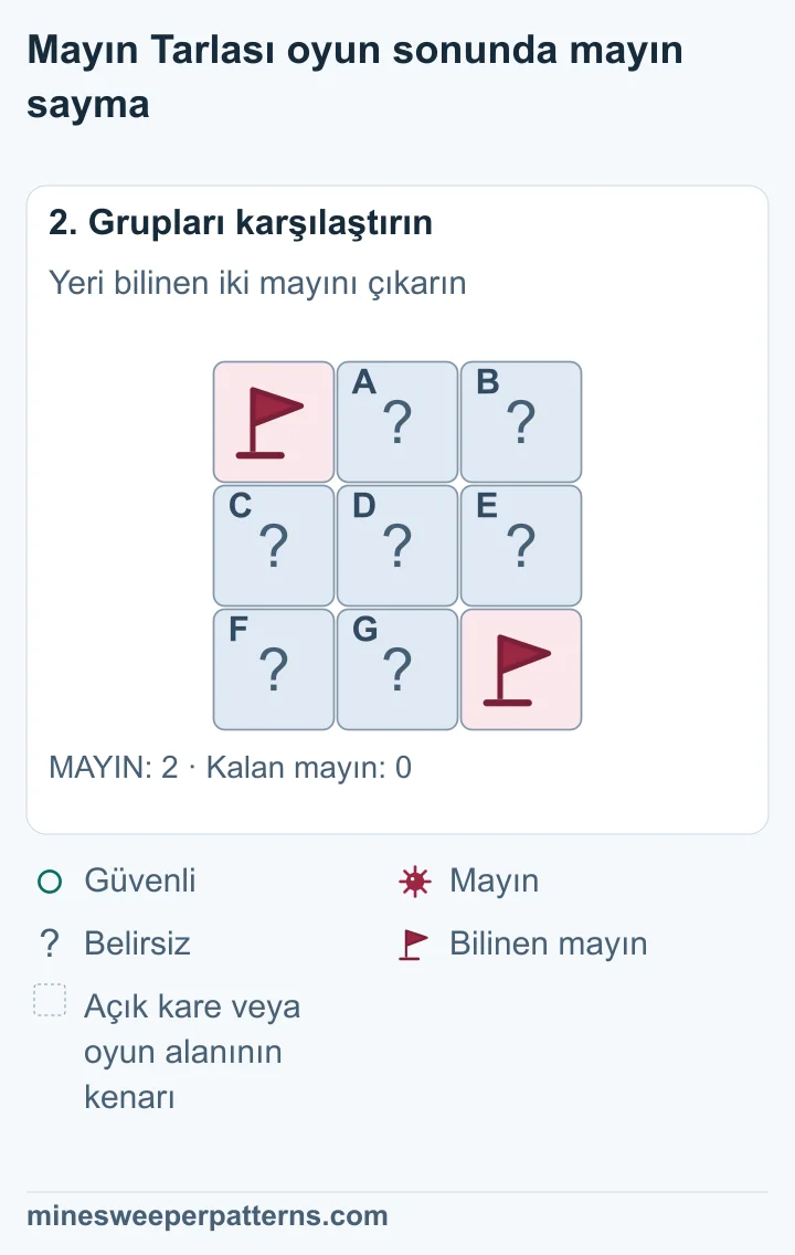 Toplam iki mayından bilinen iki mayını çıkarınca 0 kalıyor. Diğer yedi karede mayın yok.