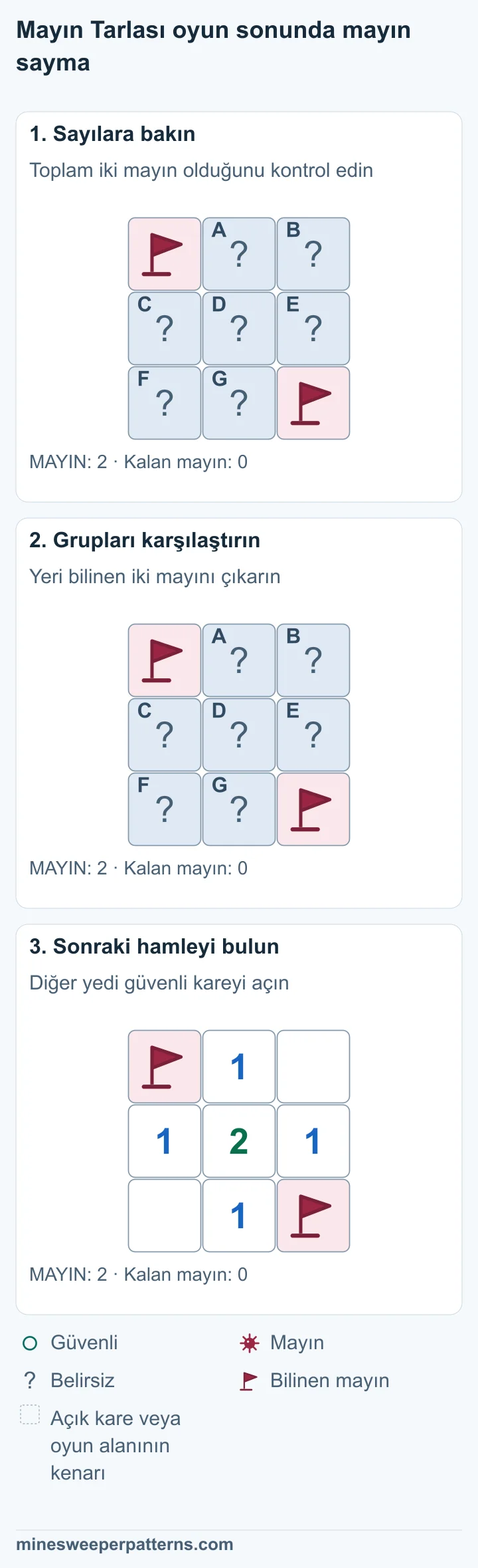 3 × 3 oyun alanının tamamında iki mayın var. Sol üst ve sağ alt köşedeki bilinen mayınlar bayraklı. Diğer yedi kare kapalı. Toplam iki mayından bilinen iki mayını çıkarınca 0 kalıyor. Diğer yedi karede mayın yok. Sol üst ve sağ alt köşedeki mayınlar bayraklı. Diğer yedi kare açık. Ortada 2, üst ortada, sol ortada, sağ ortada ve alt ortada 1 var. Sağ üst ve sol alt rakamsız.