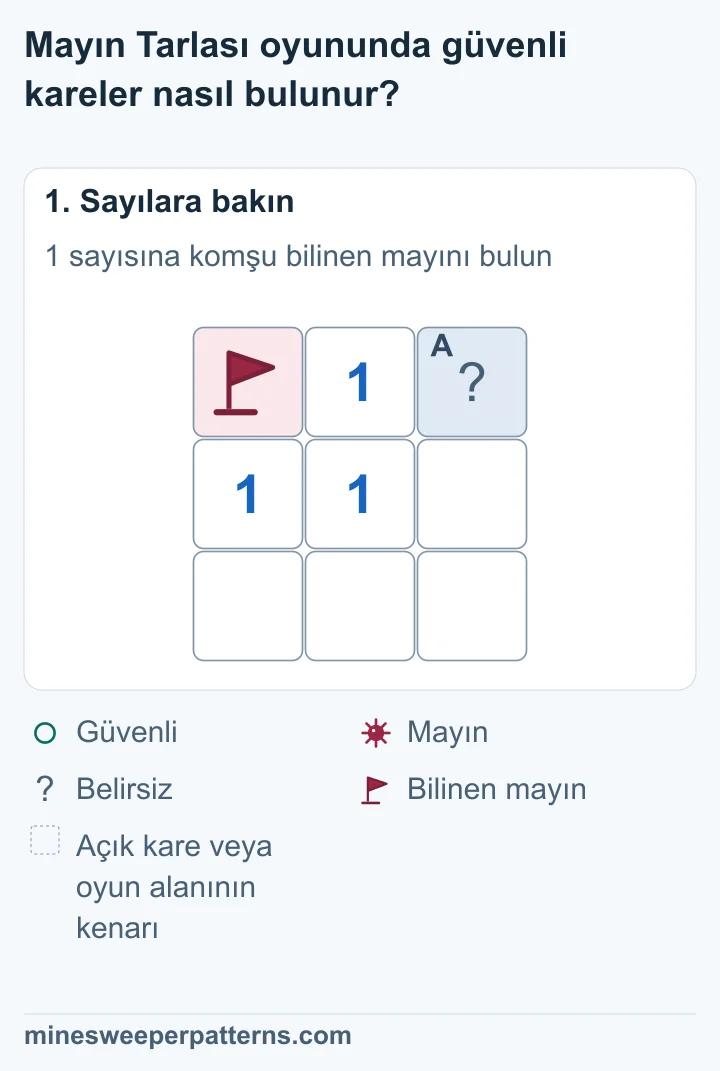 3 × 3 oyun alanının ortasında 1 var. Sol üstteki bilinen mayın bayraklı. Sağ üstteki kare kapalı. Diğer kareler açık.
