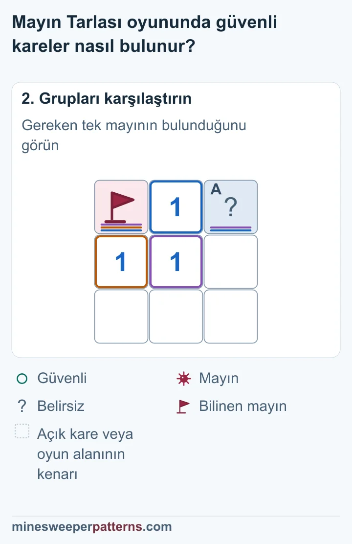 Ortadaki 1, bilinen bayraklı mayınla tamamlandığı için sağ üstteki kapalı kare güvenli.