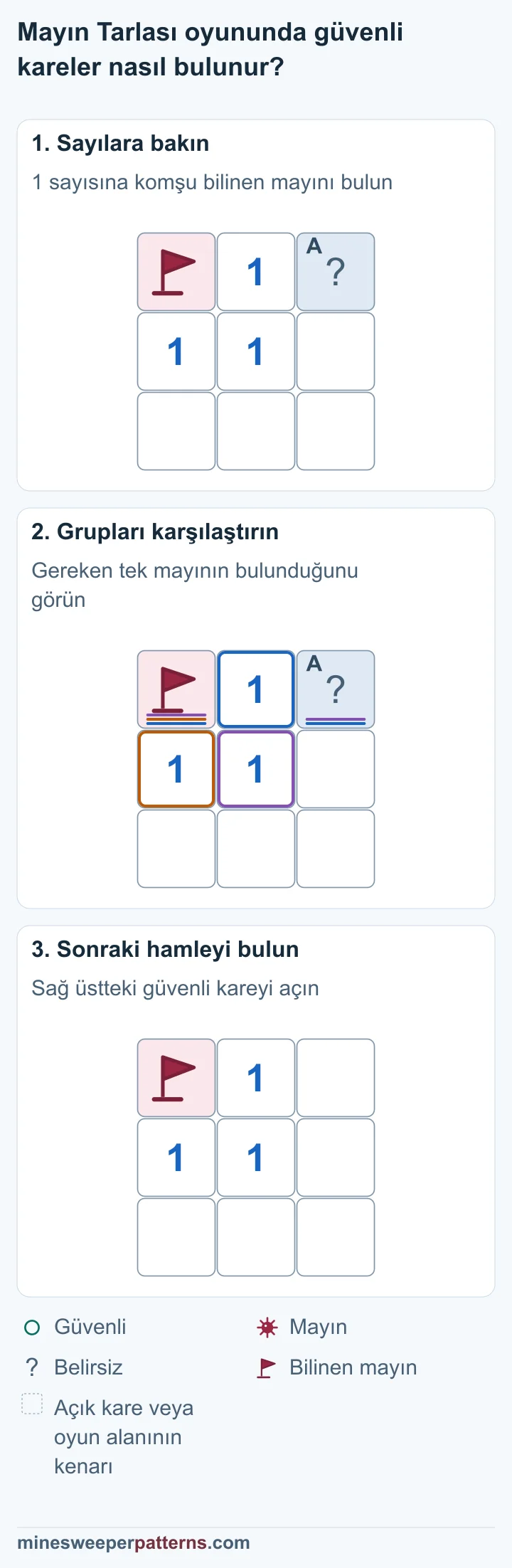 Bilinen mayını sayma ve kalan komşuyu güvenli bulma, sağ üst karenin açılmasıyla gösteriliyor.