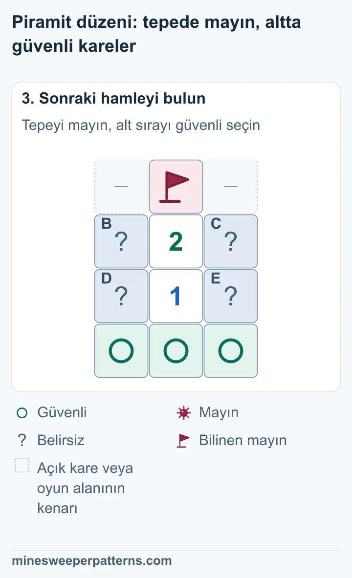 Tepedeki A mayın ve bayraklı. Alt sıradaki F, G ve H güvenli. İki sayının yanlarındaki dört karede bir mayının yeri henüz bilinmiyor.
