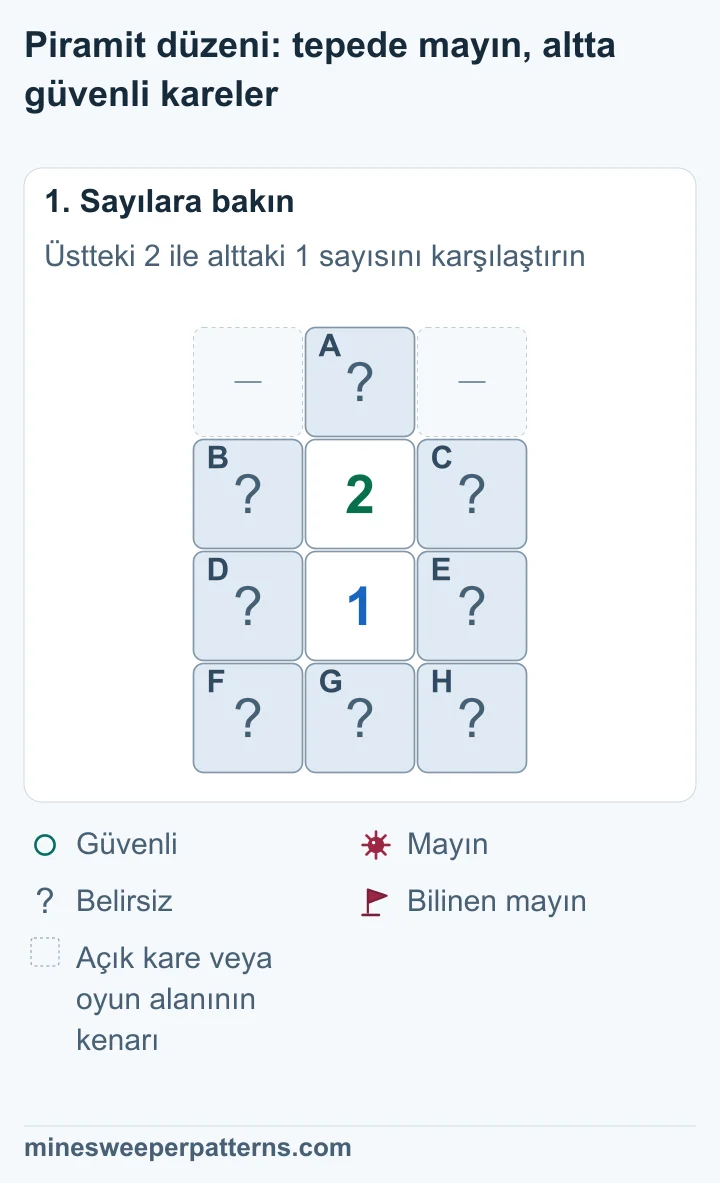 2 sayısının altında 1 var. Tepede A, iki yanda B, C, D, E ve en altta F, G, H kapalı kareleri var.