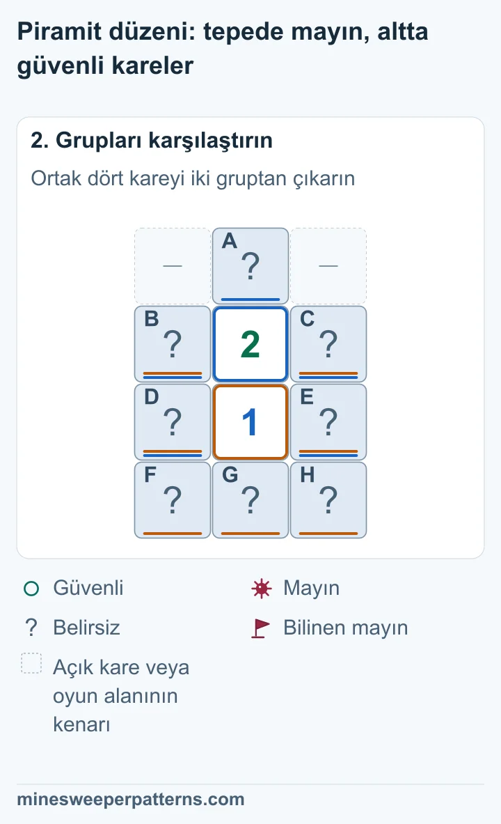 Ortak dört kare çıkarılınca A − (F + G + H) = 1 kalır. Tek tepe karesi mayın, üç alt kare güvenli olmalı.