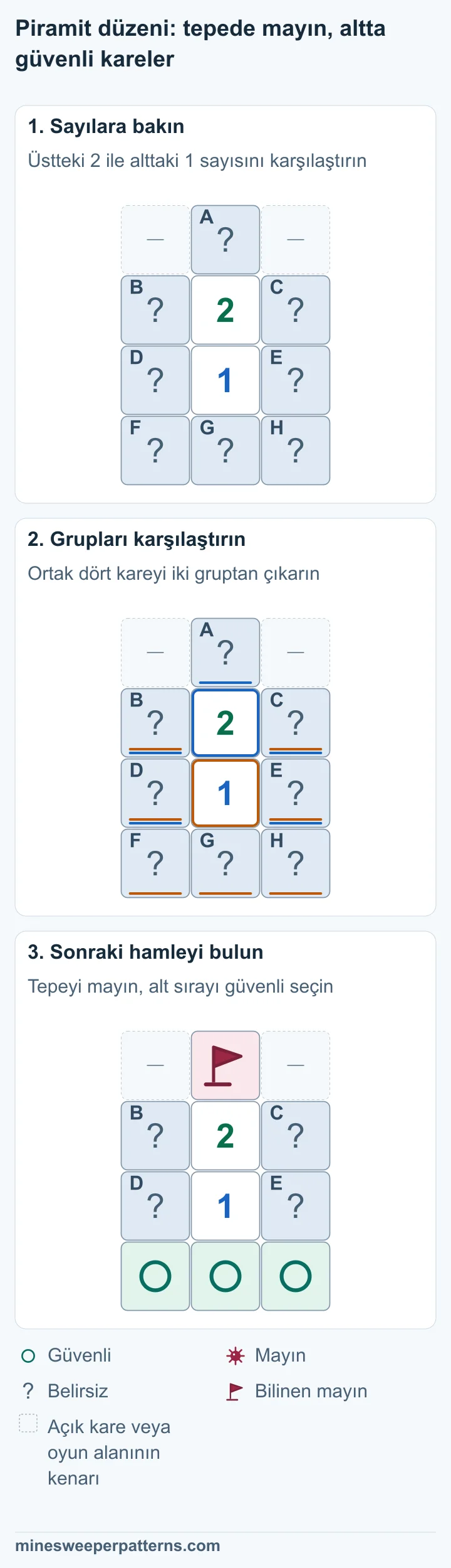 2 sayısının altında 1 var. Tepede A, iki yanda B, C, D, E ve en altta F, G, H kapalı kareleri var. Ortak dört kare çıkarılınca A − (F + G + H) = 1 kalır. Tek tepe karesi mayın, üç alt kare güvenli olmalı. Tepedeki A mayın ve bayraklı. Alt sıradaki F, G ve H güvenli. İki sayının yanlarındaki dört karede bir mayının yeri henüz bilinmiyor.