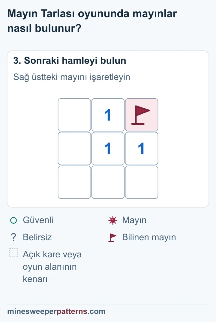 Sağ üstteki mayın bayraklı; 3 × 3 tahtanın diğer sekiz karesi açık.
