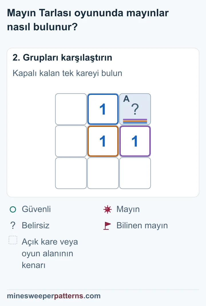 1 sayısının gereken tek mayını, sağ üstte kapalı kalan karede olmalı.