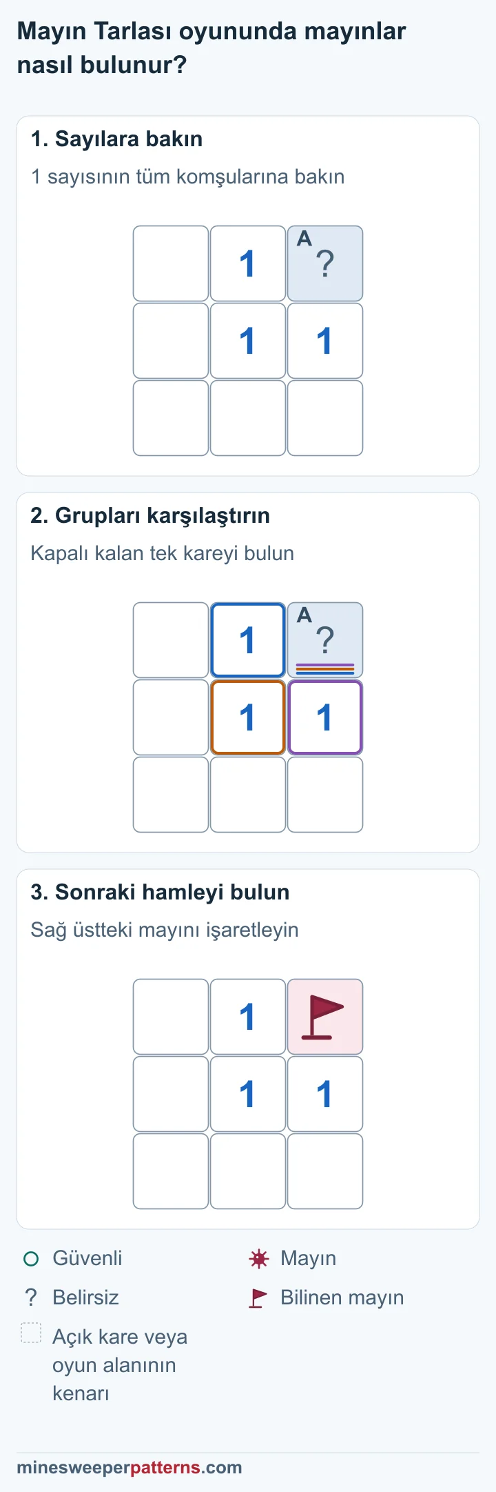 Tek kapalı komşudan mayın çıkarımı, üç aşamada sağ üstteki bayrakla sonuçlanıyor.