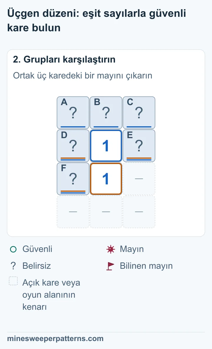 Alttaki 1, D + E + F = 1 verir. Üstteki 1 aynı gruba ve A, B, C karelerine komşu. Fark 0 olduğu için A, B ve C güvenli.