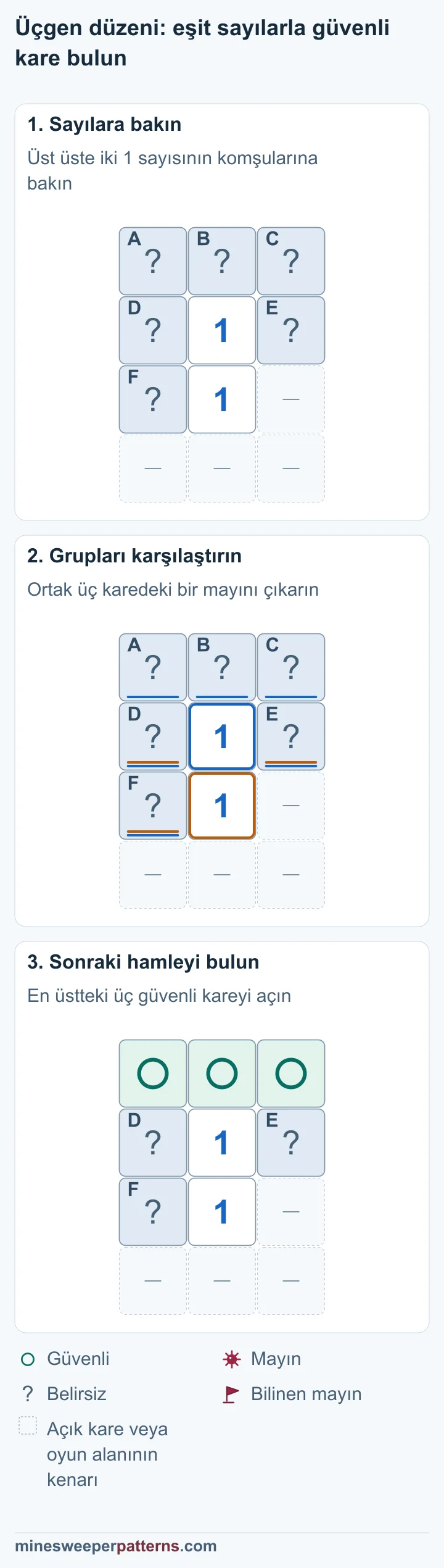 En üstte A, B ve C kapalı. İkinci sıra D, 1, E. Üçüncü sıra F, 1 ve açık kare veya kenar. En alt sıra açık veya oyun alanının dışında. Alttaki 1, D + E + F = 1 verir. Üstteki 1 aynı gruba ve A, B, C karelerine komşu. Fark 0 olduğu için A, B ve C güvenli. En üstteki A, B ve C güvenli. Ortak D, E ve F grubunda bir mayının yeri henüz bilinmiyor.