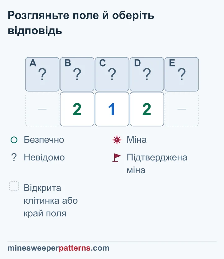 П’ять закритих клітинок над 2-1-2: висновок дає міни на обох кінцях і посередині та дві безпечні клітинки між ними.