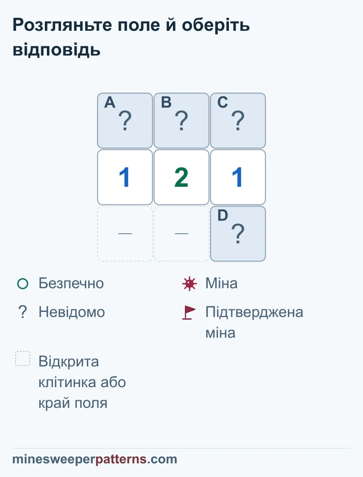 Додаткова клітинка під правою 1 змінює 1-2-1: A містить міну, B безпечна, серед C і D одна невизначена міна.