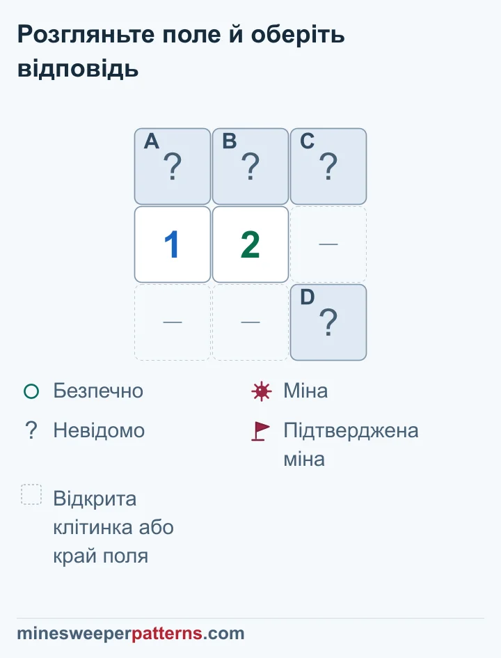 Додаткова закрита клітинка внизу праворуч від 2 залишає по одній невизначеній міні в парах A–B та C–D.