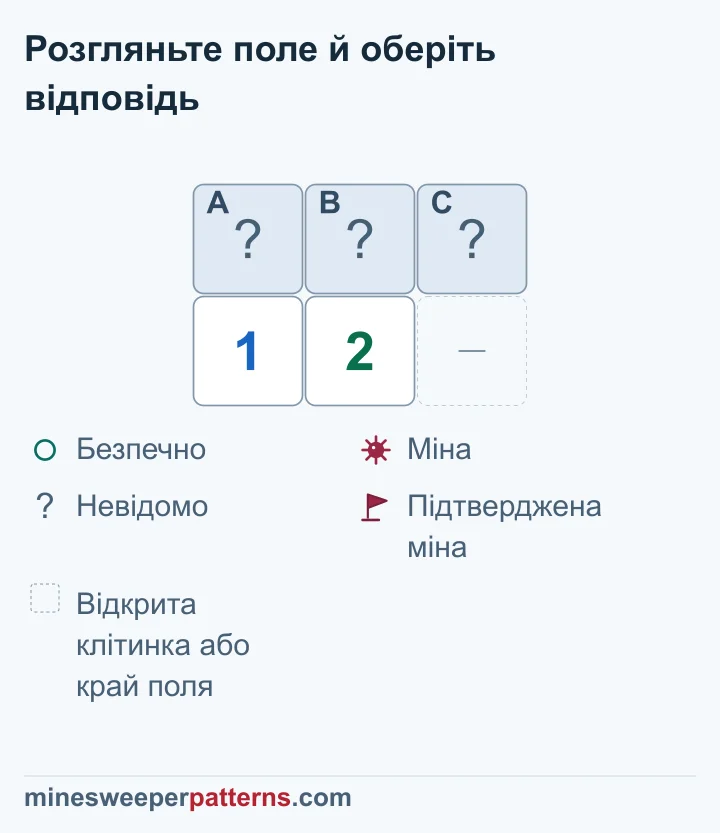 На полі 2 × 3 група числа 1 входить у групу числа 2; додаткова закрита C містить міну за висновком.