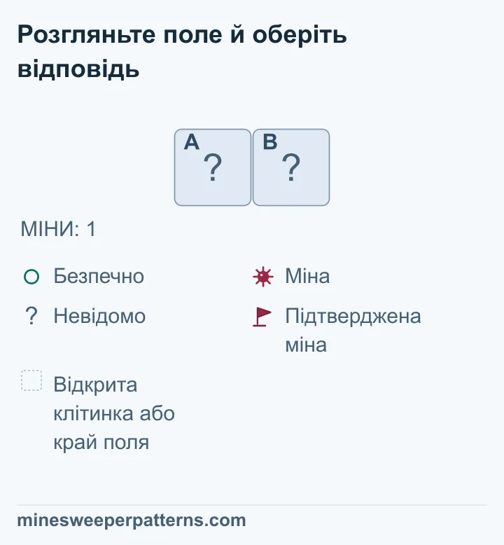 Усе поле складається з одного рядка й двох закритих клітинок A та B. Загальна кількість мін — одна. Інших клітинок, видимих чисел або прапорців немає. Міна може бути в A при безпечній B або в B при безпечній A. Обидва розташування відповідають загальній кількості. Тому вміст жодної клітинки не визначений. На малюнку обидві залишаються закритими; безпечний хід за цими даними не доведений.