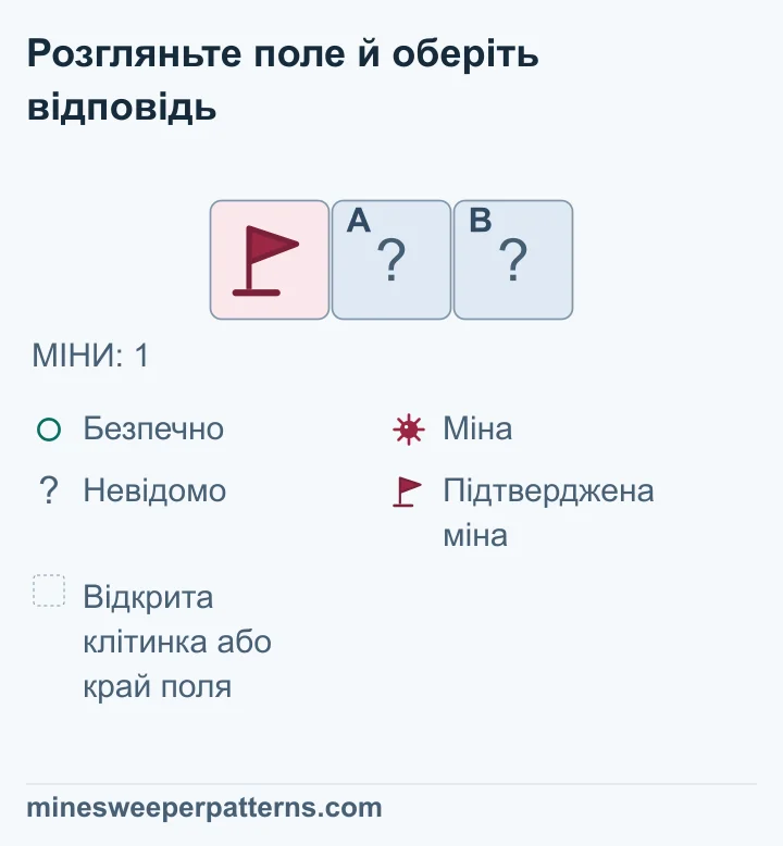 Усе поле складається з одного рядка на три клітинки. Загальна кількість мін — одна. Ліворуч стоїть прапорець на вже підтвердженій міні, посередині й праворуч дві закриті клітинки. Видимих чисел немає. Загальна кількість мін повністю врахована: 1 − 1 = 0. Отже, обидві інші клітинки безпечні за висновком. На схемі вони залишаються закритими, без кіл і без відкритих чисел.